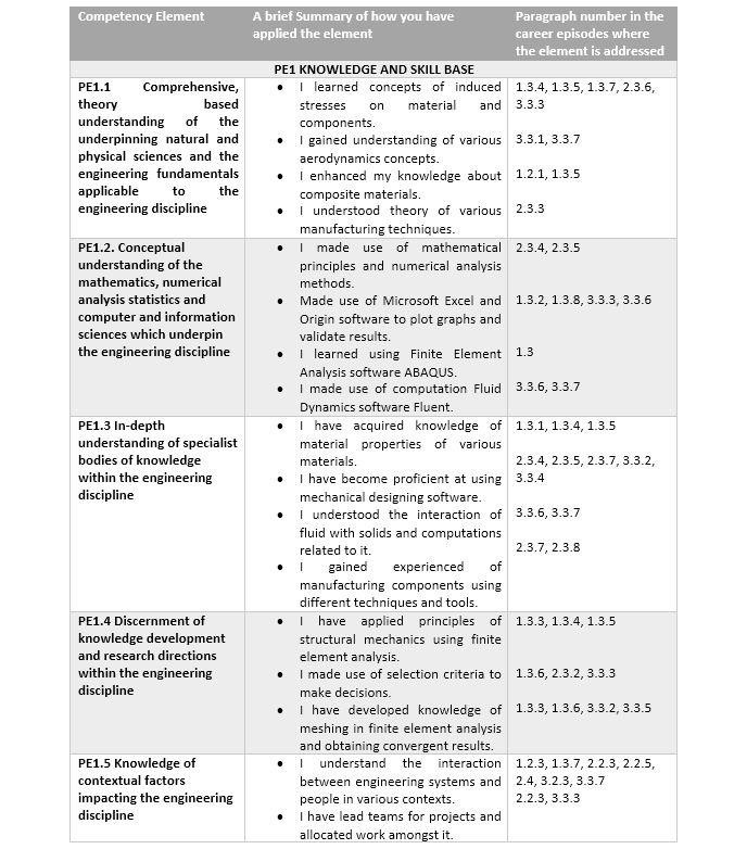 Sample Summary Statement For Engineers Australia CDR Report